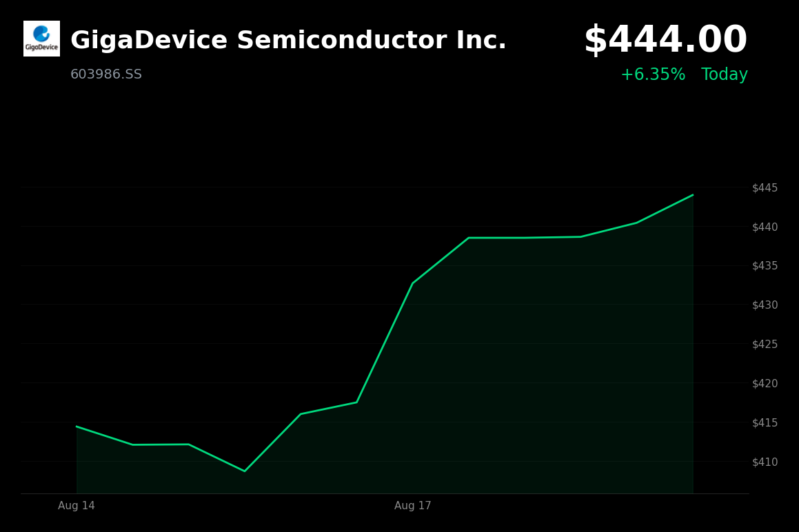 🟢 GigaDevice Semiconductor is trading 6.35% up today ahead of its August 18, 2026 earnings release