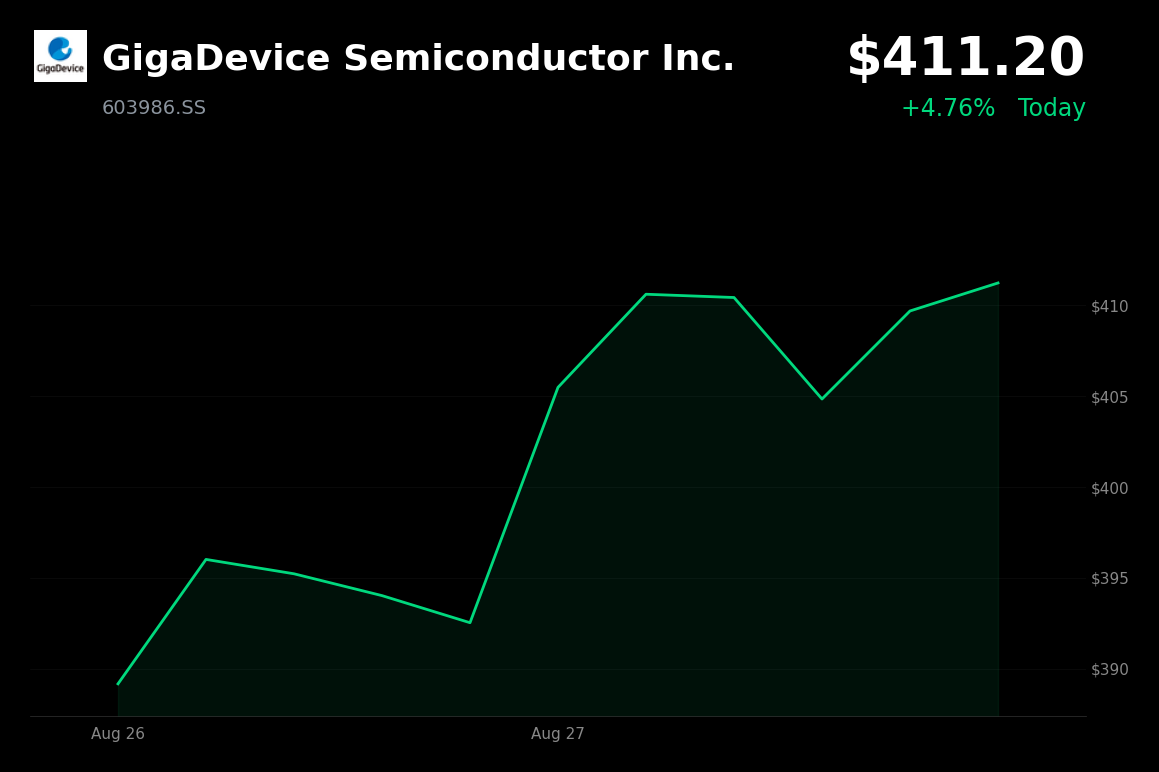 🟢 GigaDevice Semiconductor is trading 4.76% up today after Nvidia forecast 70% annual revenue growth