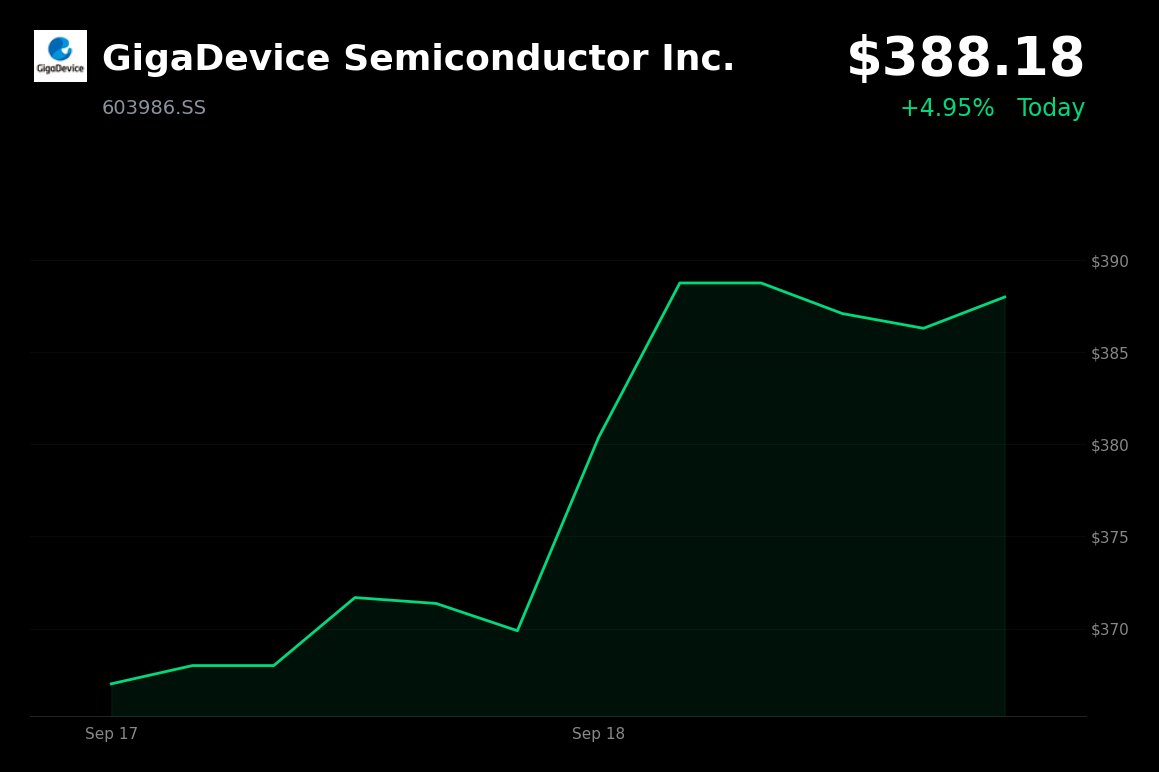 🟢 GigaDevice Semiconductor is trading 5% up today amid memory-market upcycle through 2027