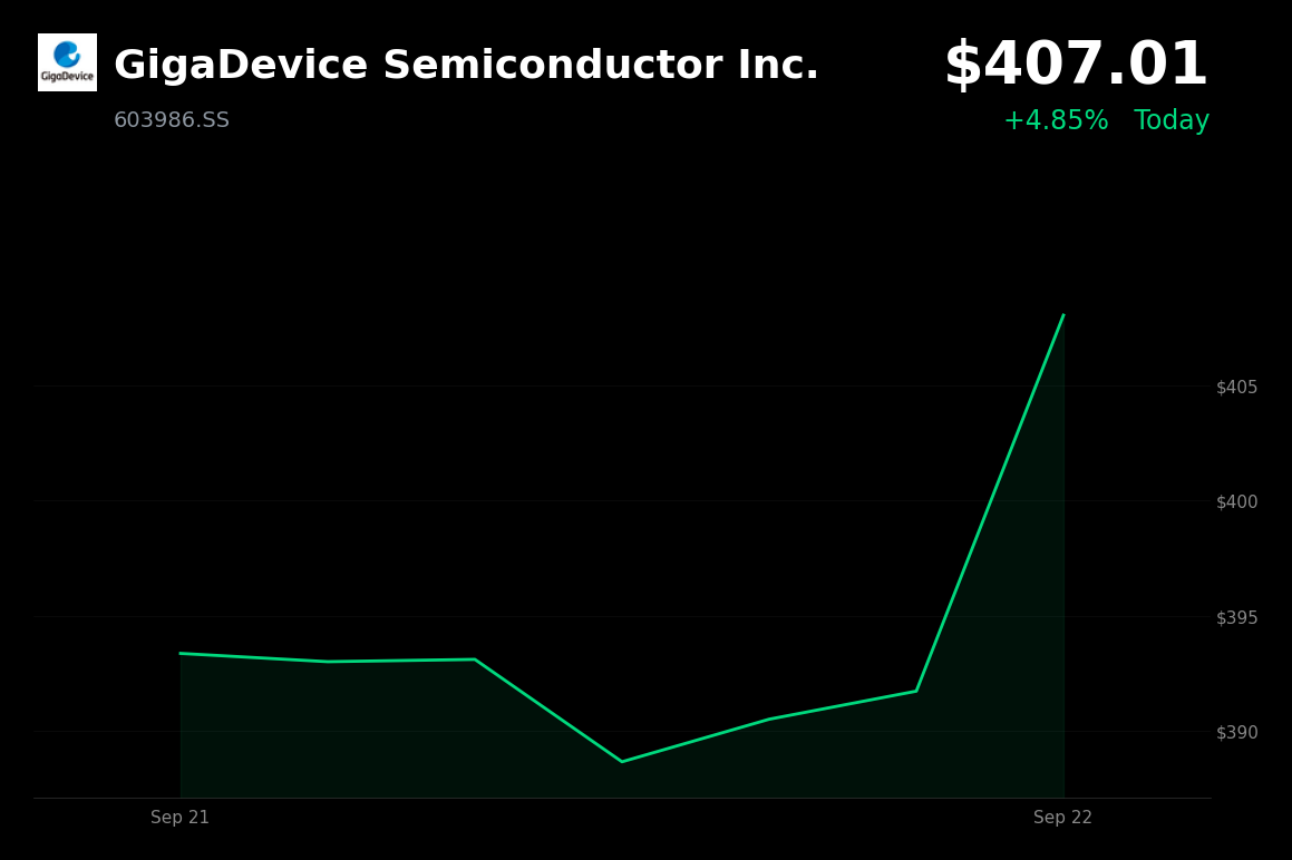 🟢 GigaDevice Semiconductor is trading 3.91% up today amid renewed strength in semiconductor and memory shares