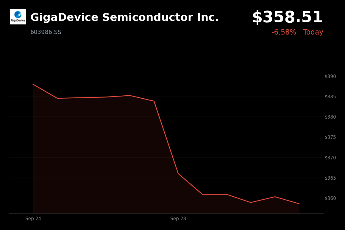 🔴 GigaDevice Semiconductor is trading 6.58% down today amid concerns China may allow Nvidia chip purchases