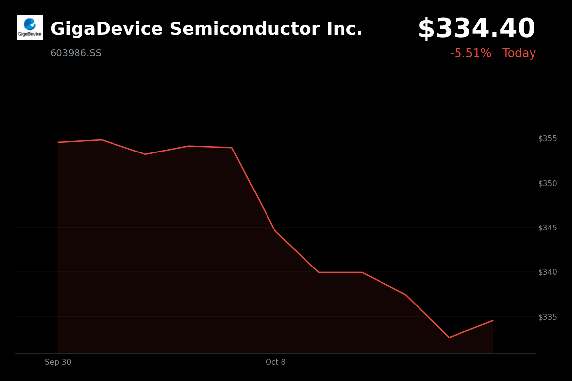 🔴 GigaDevice Semiconductor is trading 5.51% down today amid weakness in Chinese semiconductor and memory-chip shares
