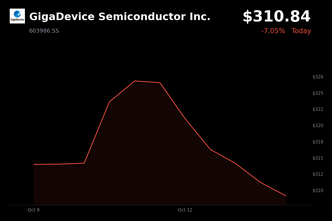 🔴 GigaDevice Semiconductor is trading 4.8% down today amid memory-chip weakness weighing on the wider sector
