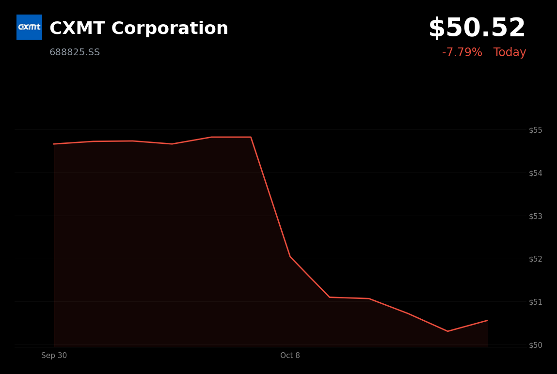 🔴 CXMT is trading 7.79% down amid industry-wide memory-chip weakness