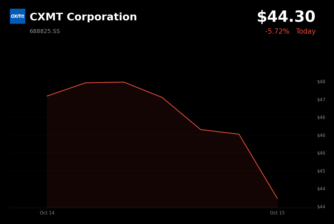 🔴 CXMT is trading 3.7% down on DRAM competition concerns