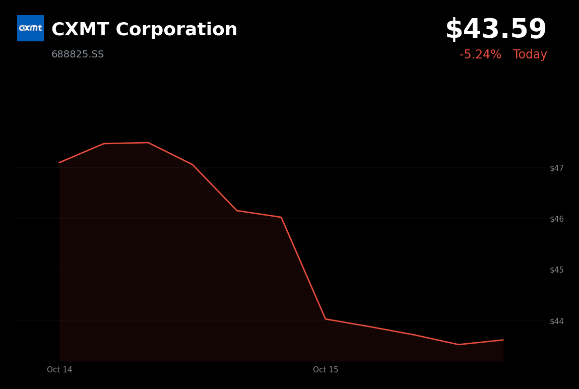 🔴 CXMT is trading 5% down today amid fears new products could pressure memory pricing