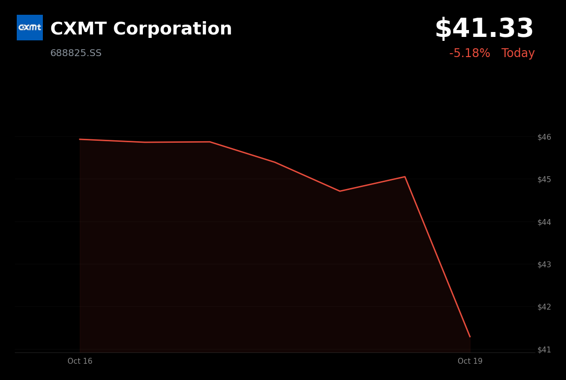 🔴 CXMT is trading 8.2% down today amid technology-led semiconductor sell-off