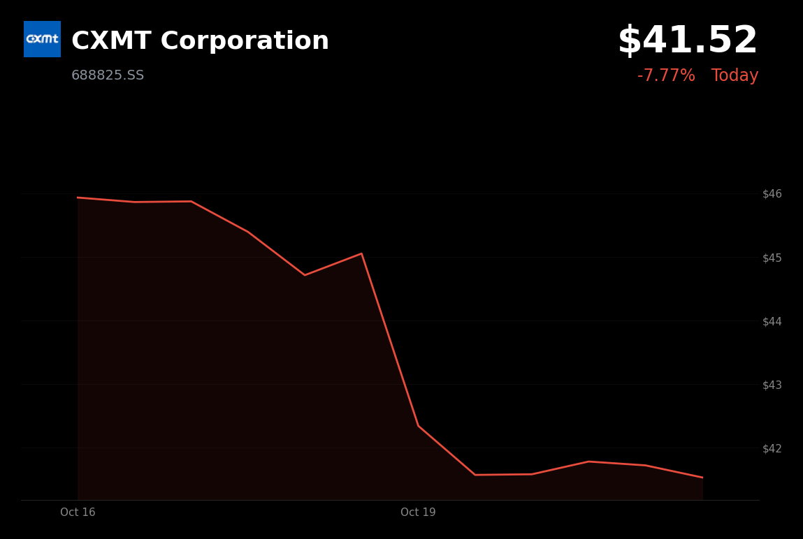 🔴 CXMT is trading 7.77% down after forecast signaled slower sequential Q3 profit growth
