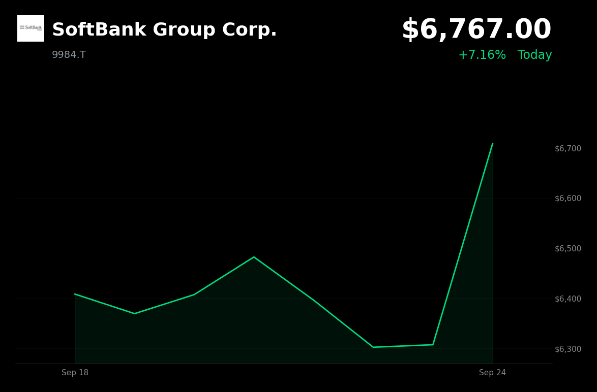 🟢 SoftBank Group is trading 7.16% up today after announcing foreign-currency senior notes