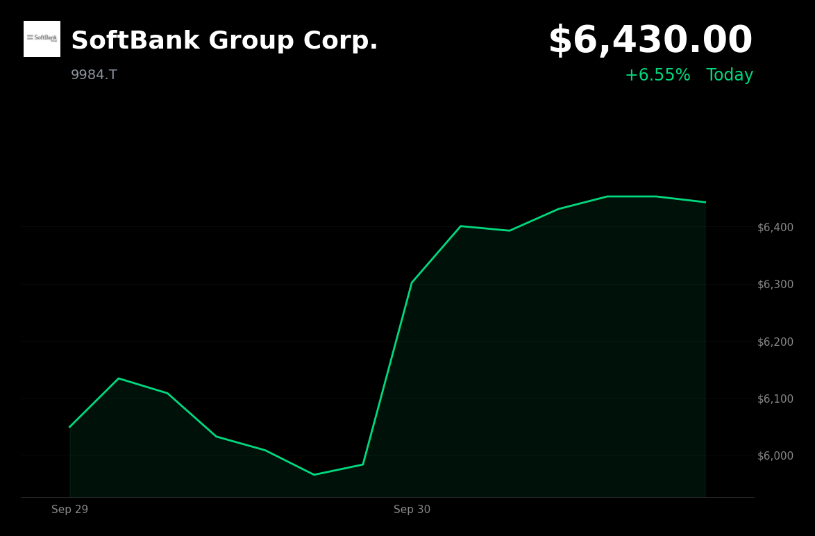 🟢 SoftBank Group is trading 6.55% up today amid a semiconductor-sector rebound