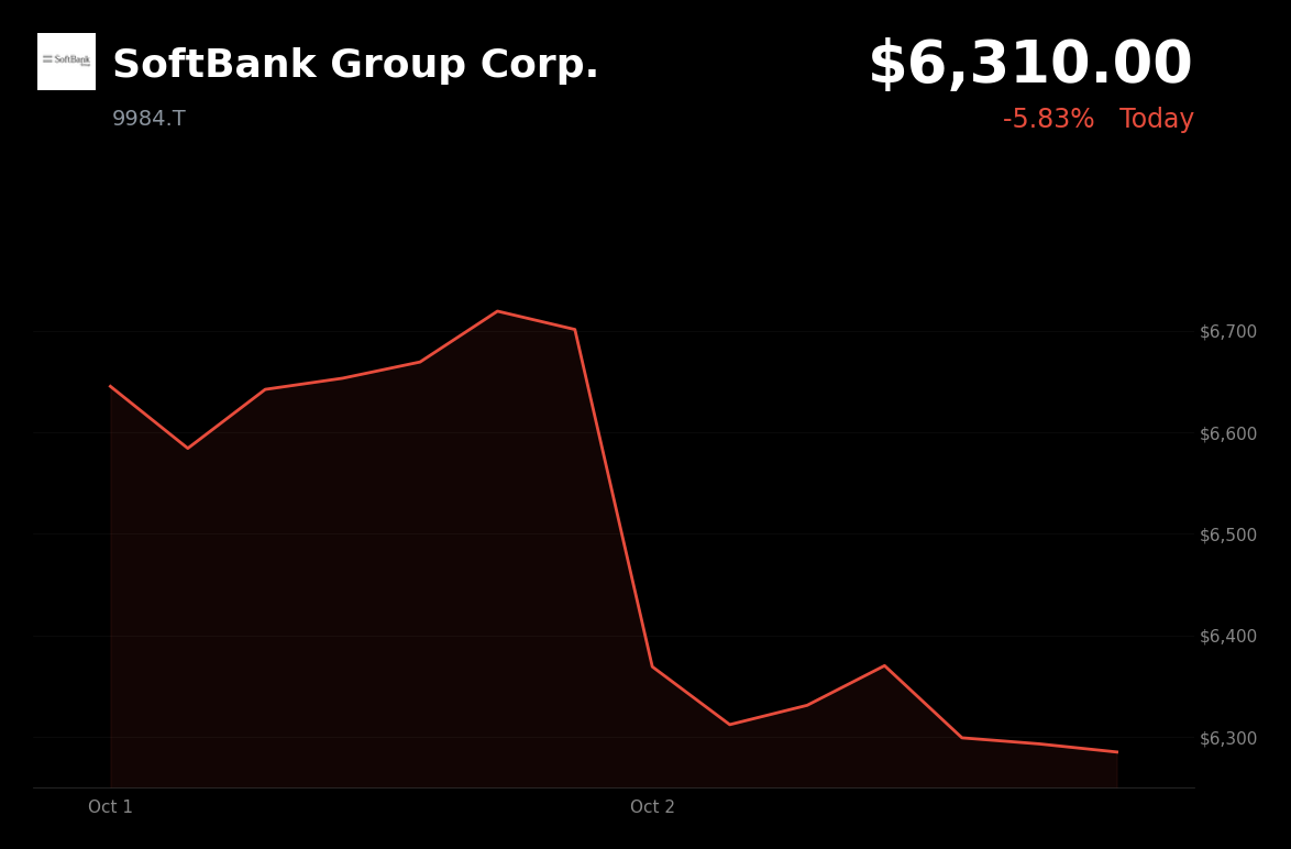 🔴 SoftBank Group is trading 5.8% down after completing its final $10 billion OpenAI investment tranche