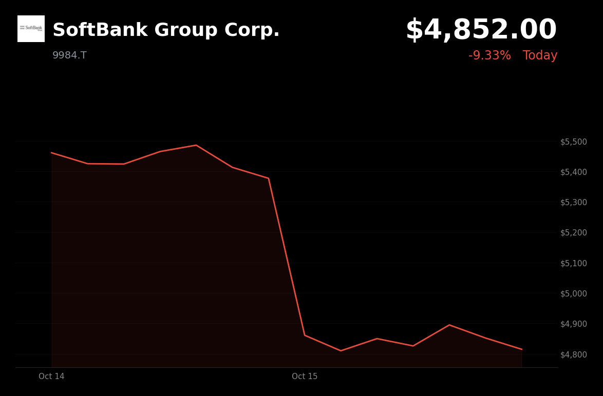 🔴 SoftBank Group is trading 9% down today as hotter U.S. inflation revives rate expectations