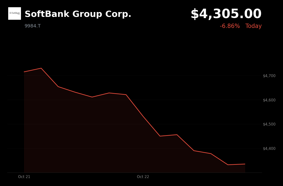 🔴 SoftBank Group is trading 6.86% down as AI spending and borrowing costs concern investors