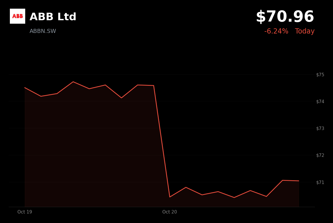 🔴 ABB is trading 5% down after Q3 revenue and net income missed expectations