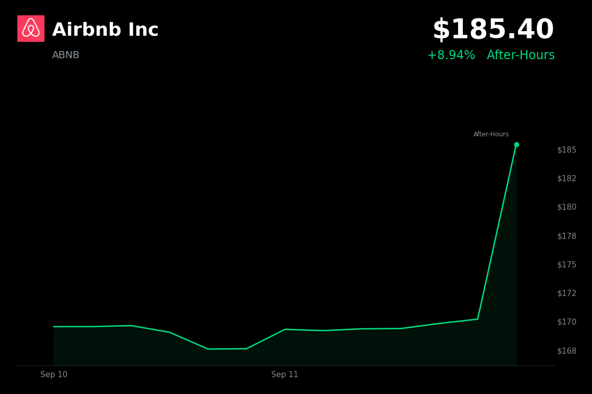 🟢 Airbnb is trading 8.9% up in after-hours trading following plans to expand beyond short-term rentals