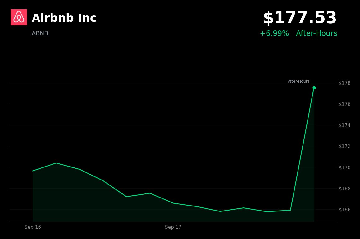 🟢 Airbnb is trading 6.99% up in after-hours trading despite no clear Airbnb-specific catalyst