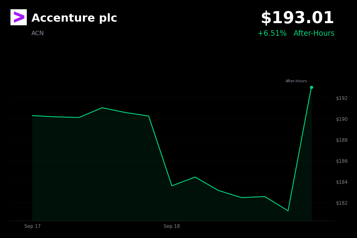 🟢 Accenture is trading 6.51% up in after-hours trading after Guggenheim downgrade-driven selloff