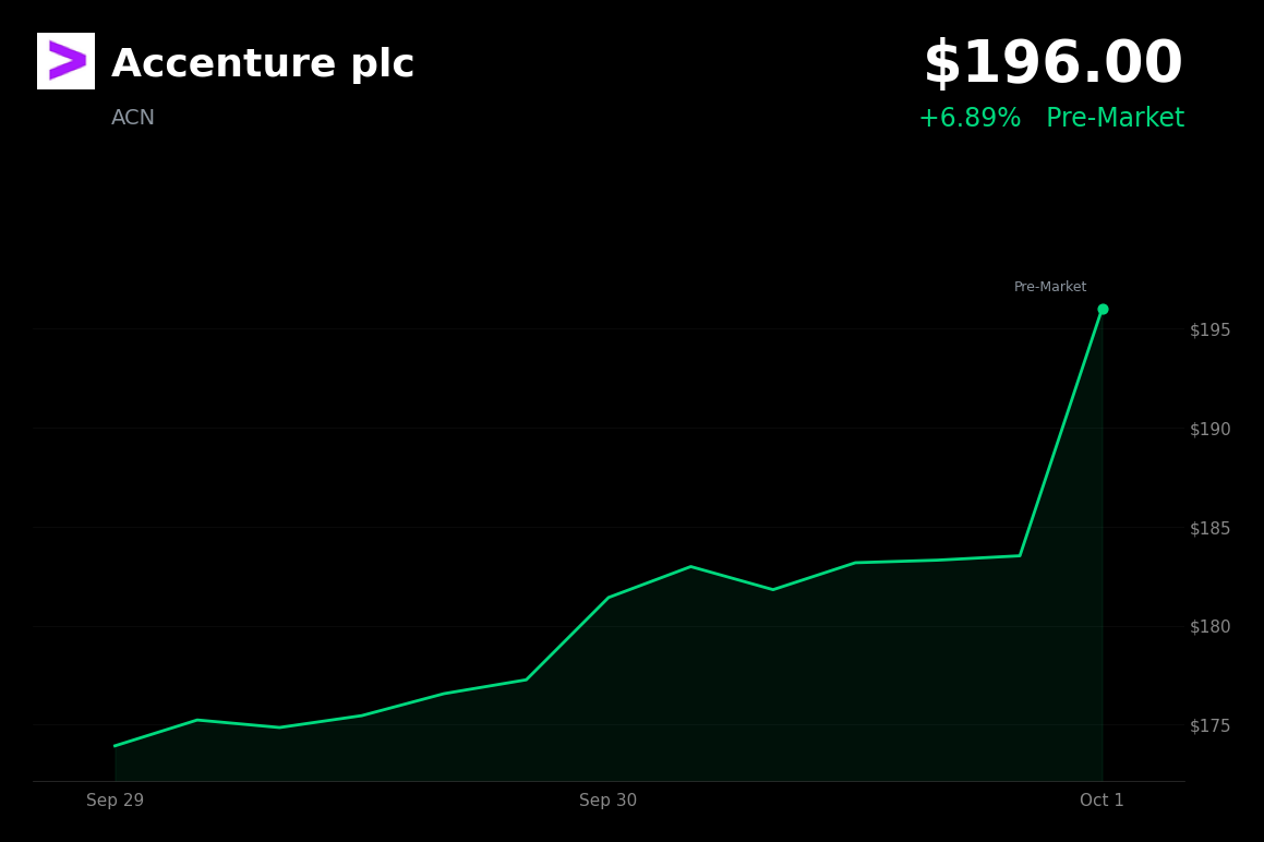 🟢 Accenture is trading 6.9% up in pre-market after fourth-quarter revenue topped estimates