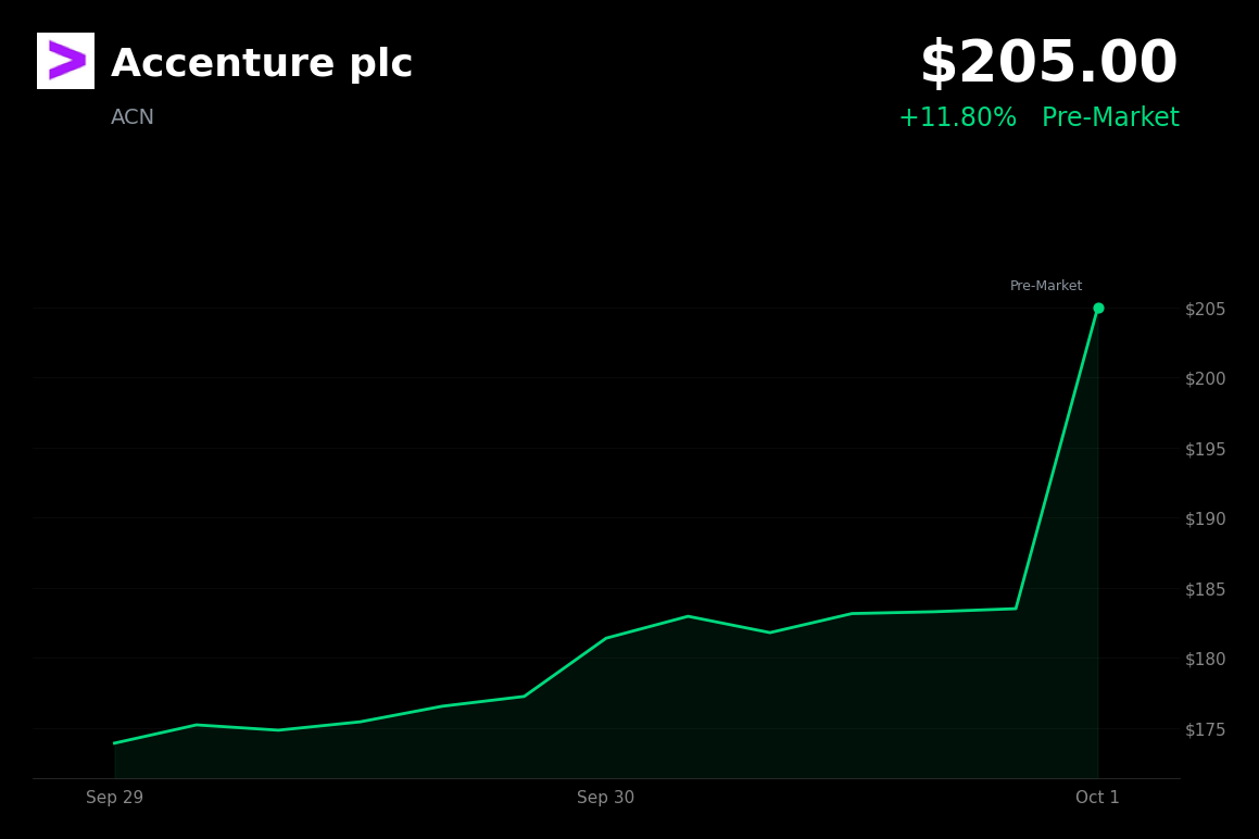 🟢 Accenture is trading 11.8% up in pre-market after fourth-quarter revenue topped estimates