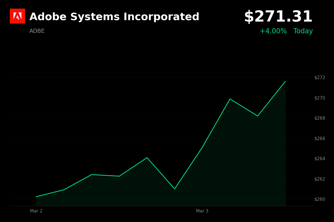🟢 ADBE is trading 4.00% up today ahead of earnings and AI product updates