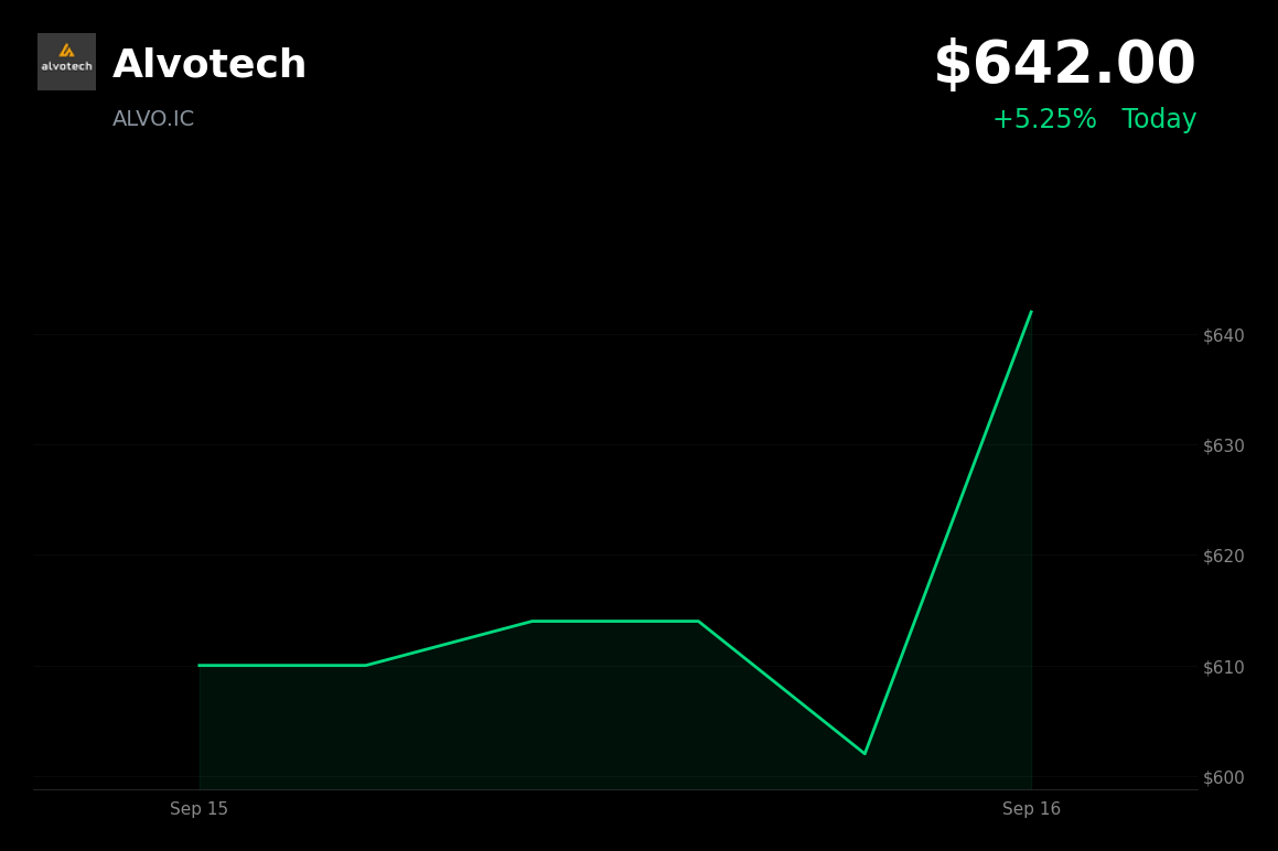 🟢 Alvotech is trading 5.25% up today after Barclays upgrade