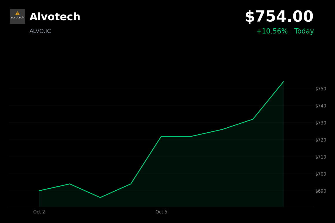 🟢 Alvotech is trading 11% up today after FDA approval doubled SIMLANDI manufacturing capacity