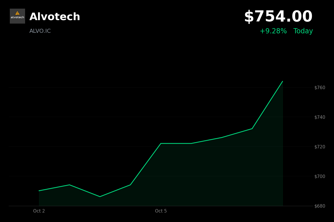🟢 Alvotech is trading 11% up today after FDA approval doubled SIMLANDI capacity