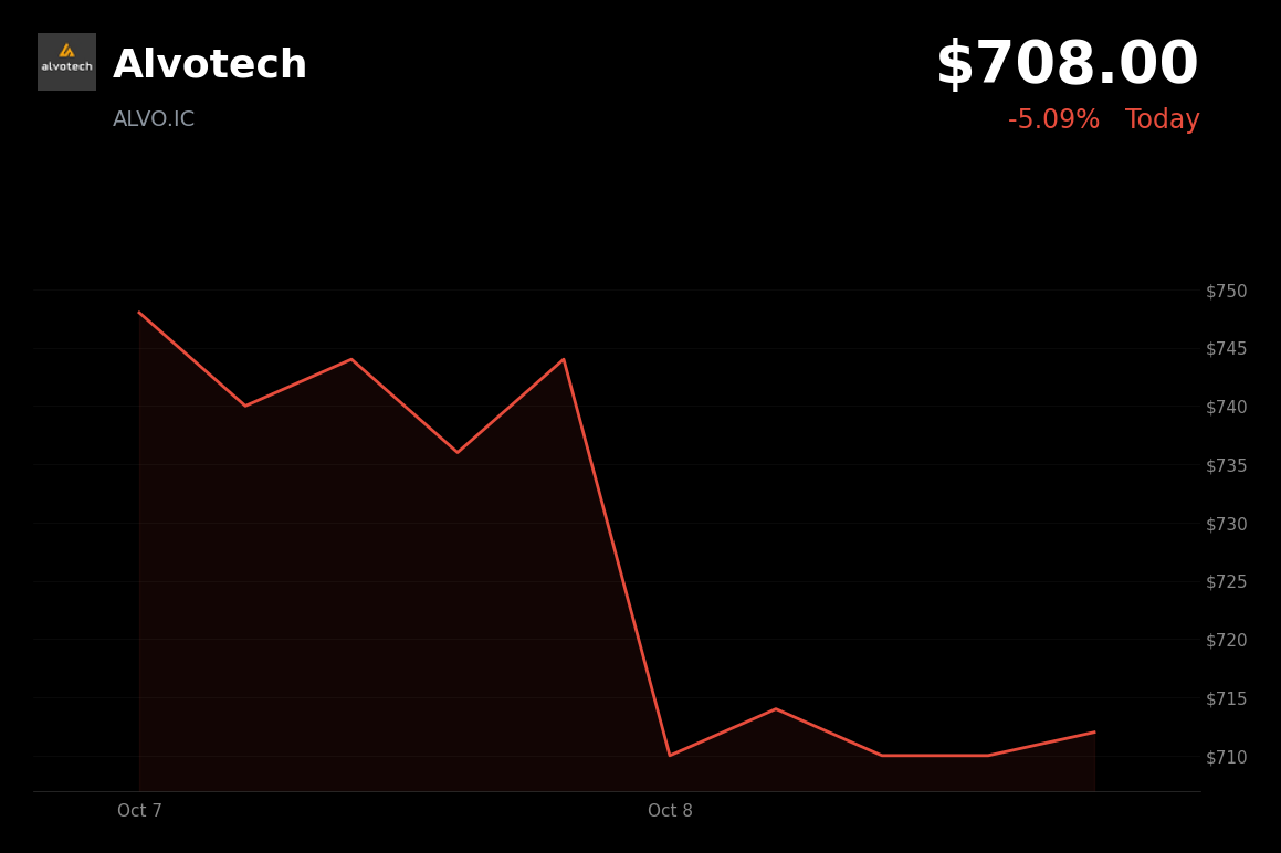 🔴 Alvotech is trading 5% down amid biotech weakness