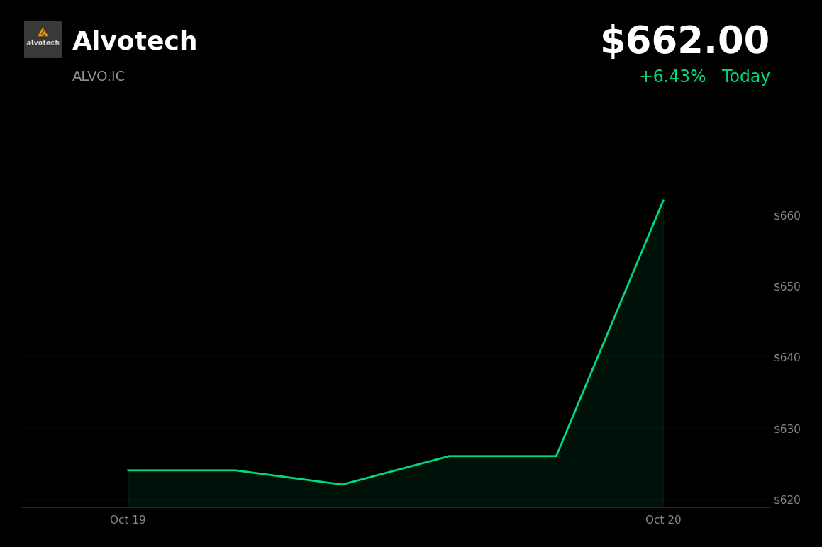 🟢 Alvotech is trading 6.43% up today as FDA-approved process more than doubles SIMLANDI output