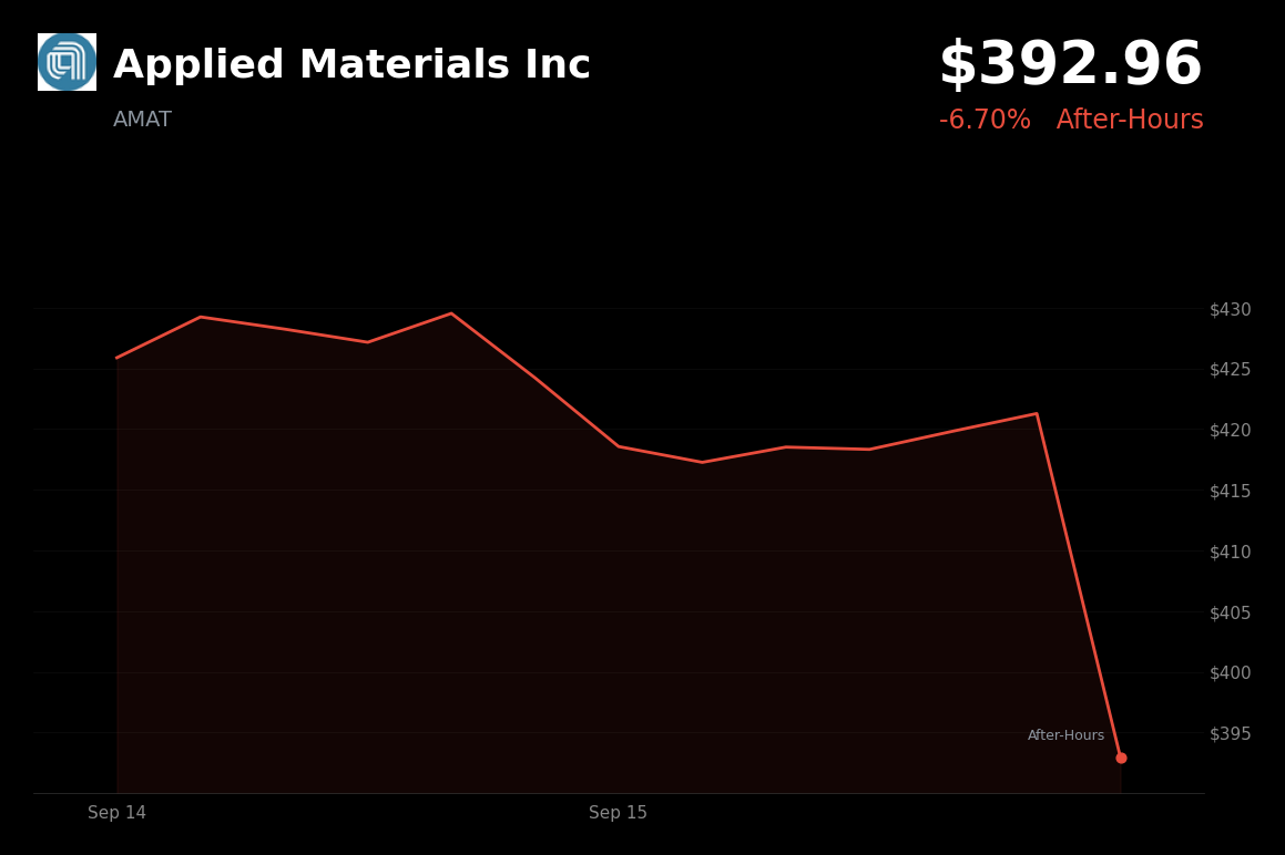 🔴 Applied Materials is trading 6.7% down in after-hours trading amid semiconductor weakness