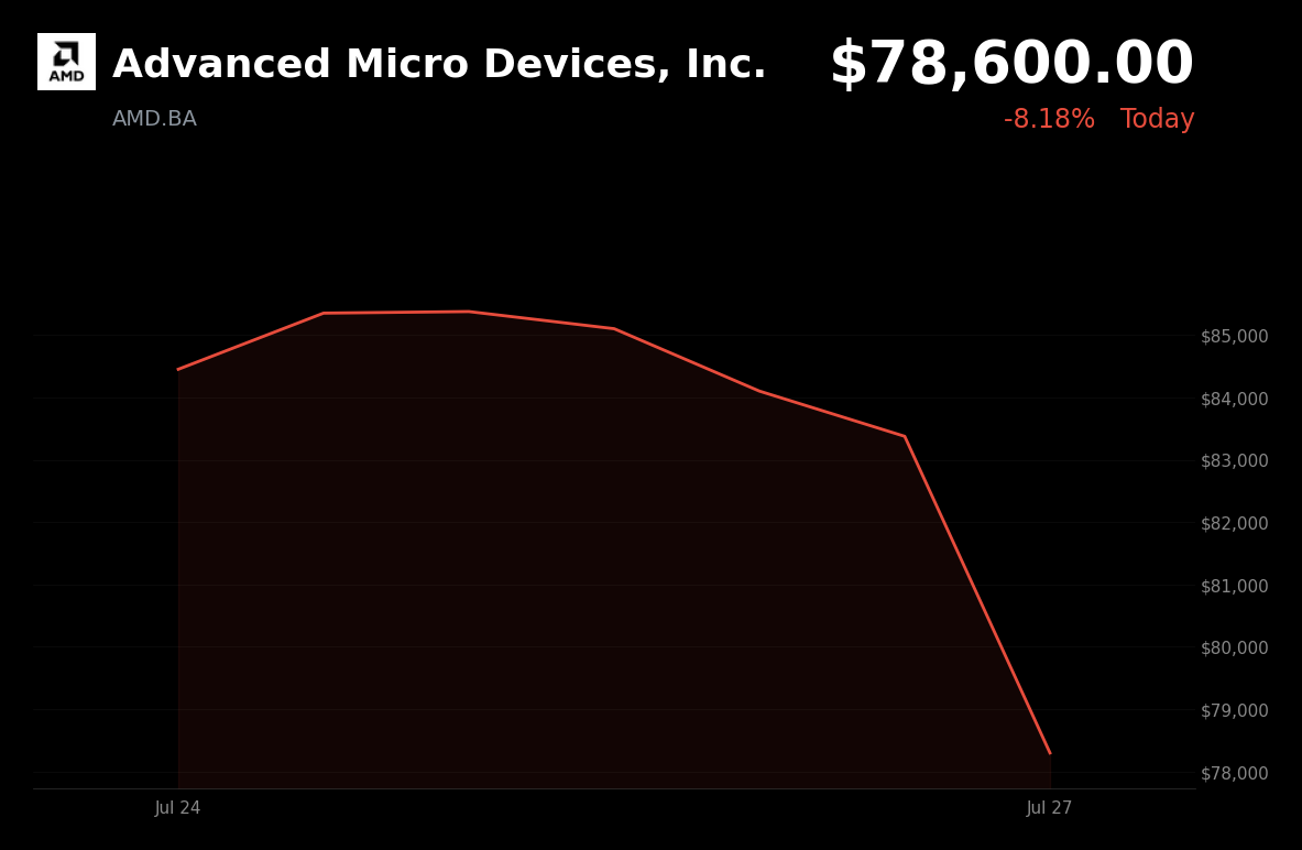 🔴 Advanced Micro Devices is trading 5.7% down today on China chip breakthrough and semiconductor pullback