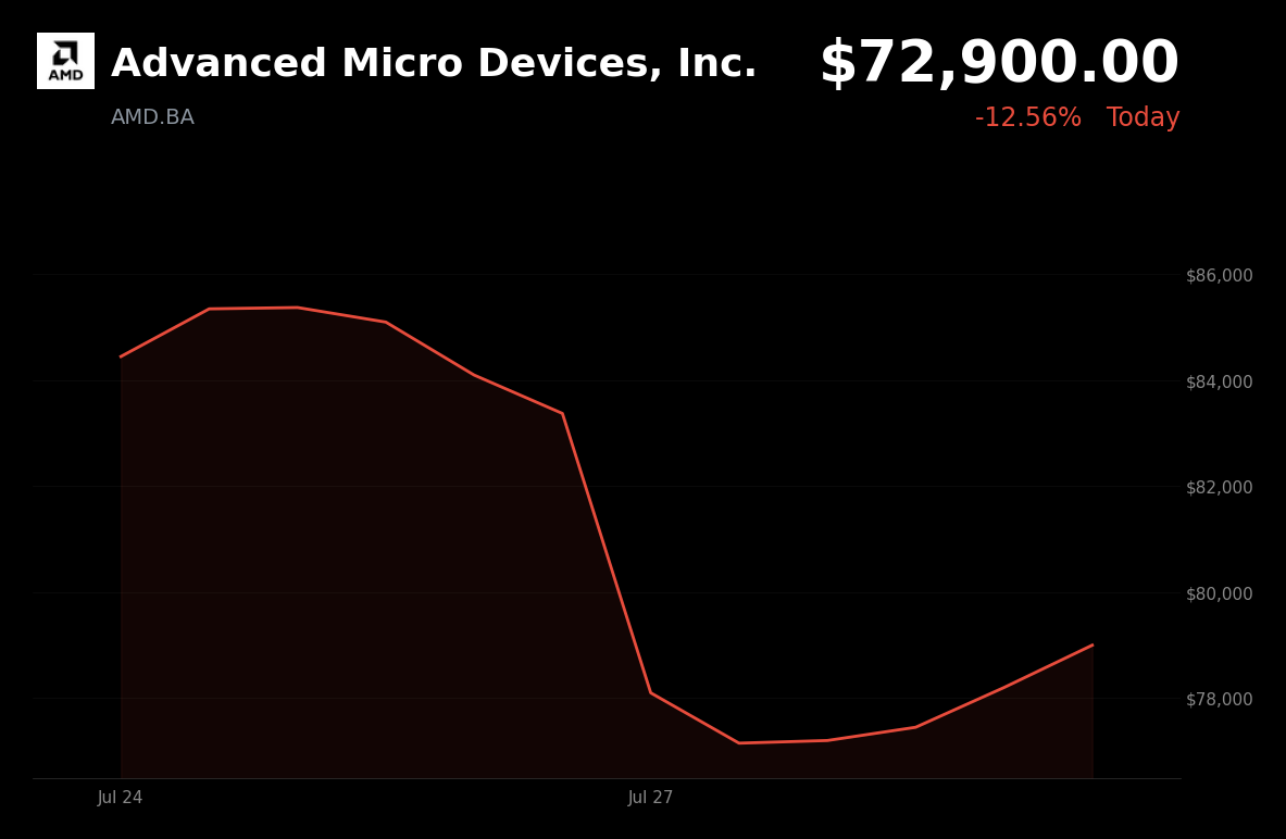 🔴 Advanced Micro Devices is trading 12.6% down today on AI spending fears and Chinese competition