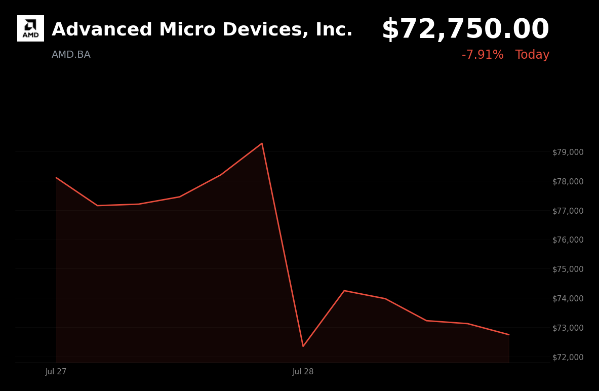 🔴 Advanced Micro Devices is trading 7.9% down today amid a broad AI and semiconductor sell-off