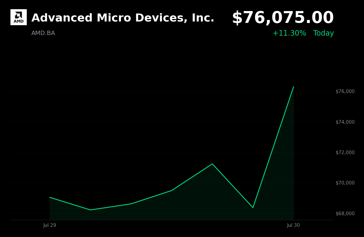 🟢 Advanced Micro Devices is trading 11.3% up today as chip stocks rebound from a recent AI sell-off
