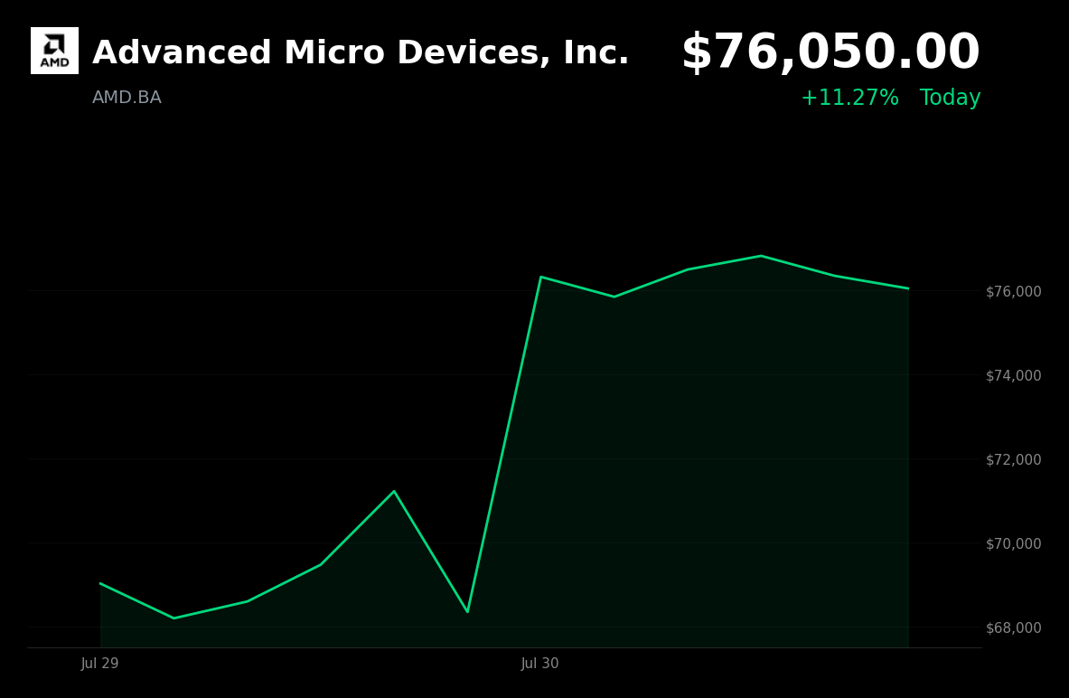 🟢 Advanced Micro Devices is trading 11.3% up today as semiconductor shares rally on strong tech earnings