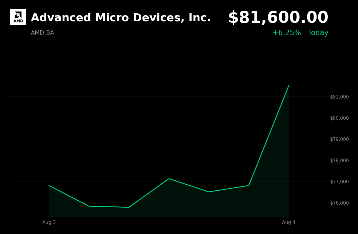 🟢 Advanced Micro Devices is trading 6.3% up today ahead of Q2 earnings on AI growth optimism