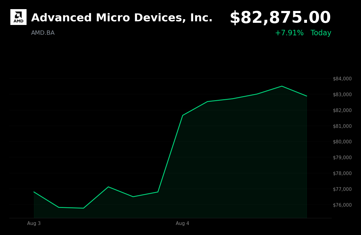 🟢 Advanced Micro Devices is trading 7.9% up today after beating Q2 estimates and issuing strong Q3 guidance