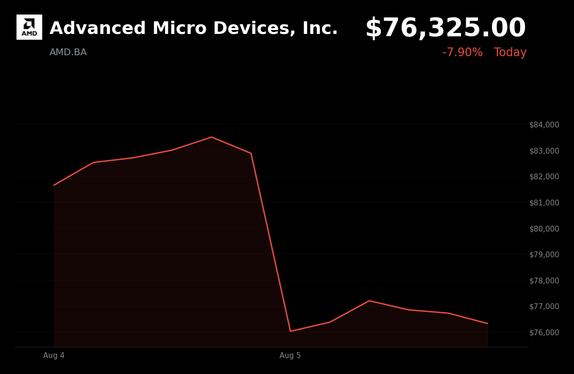 🔴 Advanced Micro Devices is trading 7.9% down today after Q3 guidance fell short of elevated expectations