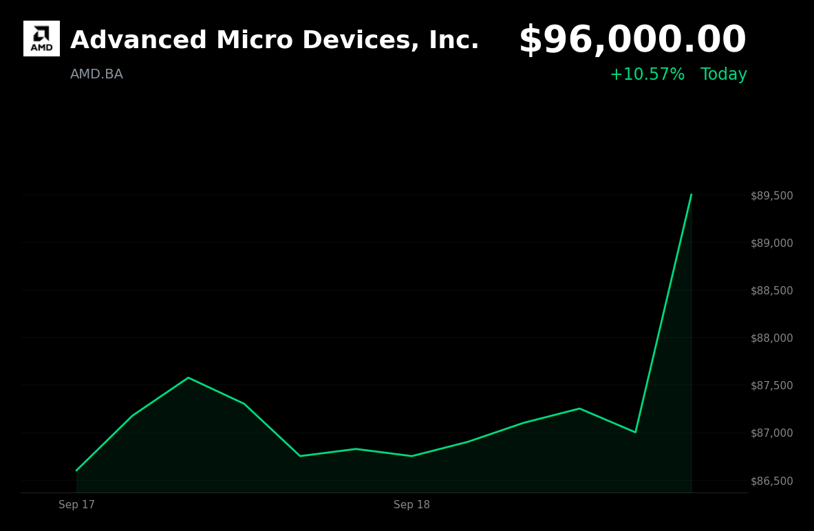 🟢 Advanced Micro Devices is trading 10.57% up today after unconfirmed reports of 10% chip price increases