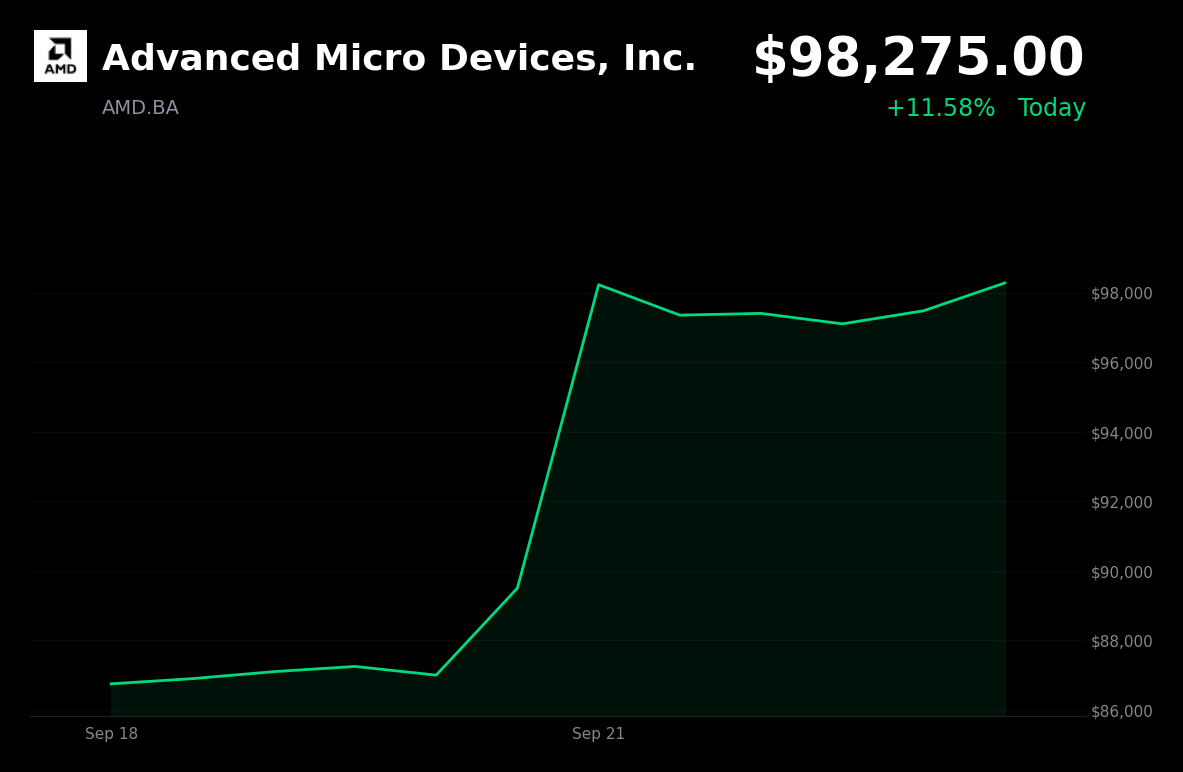🟢 Advanced Micro Devices Surges 11.58% as Market Cap Exceeds $1 Trillion, Boosted by Q4 Price Hike Reports and AI Optimism