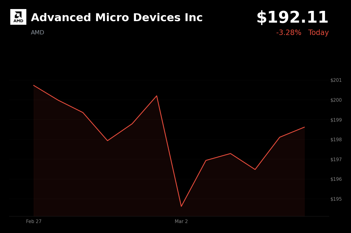 🔴 AMD is trading 3.3% down today on reports of potential U.S. AI chip export caps to China
