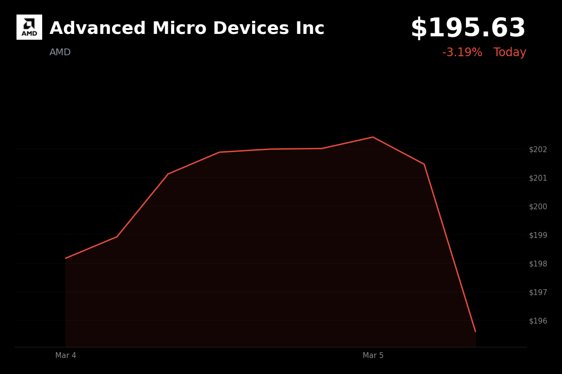 🔴 AMD is trading 3.2% down today as geopolitical tensions and China growth concerns trigger a market sell-off