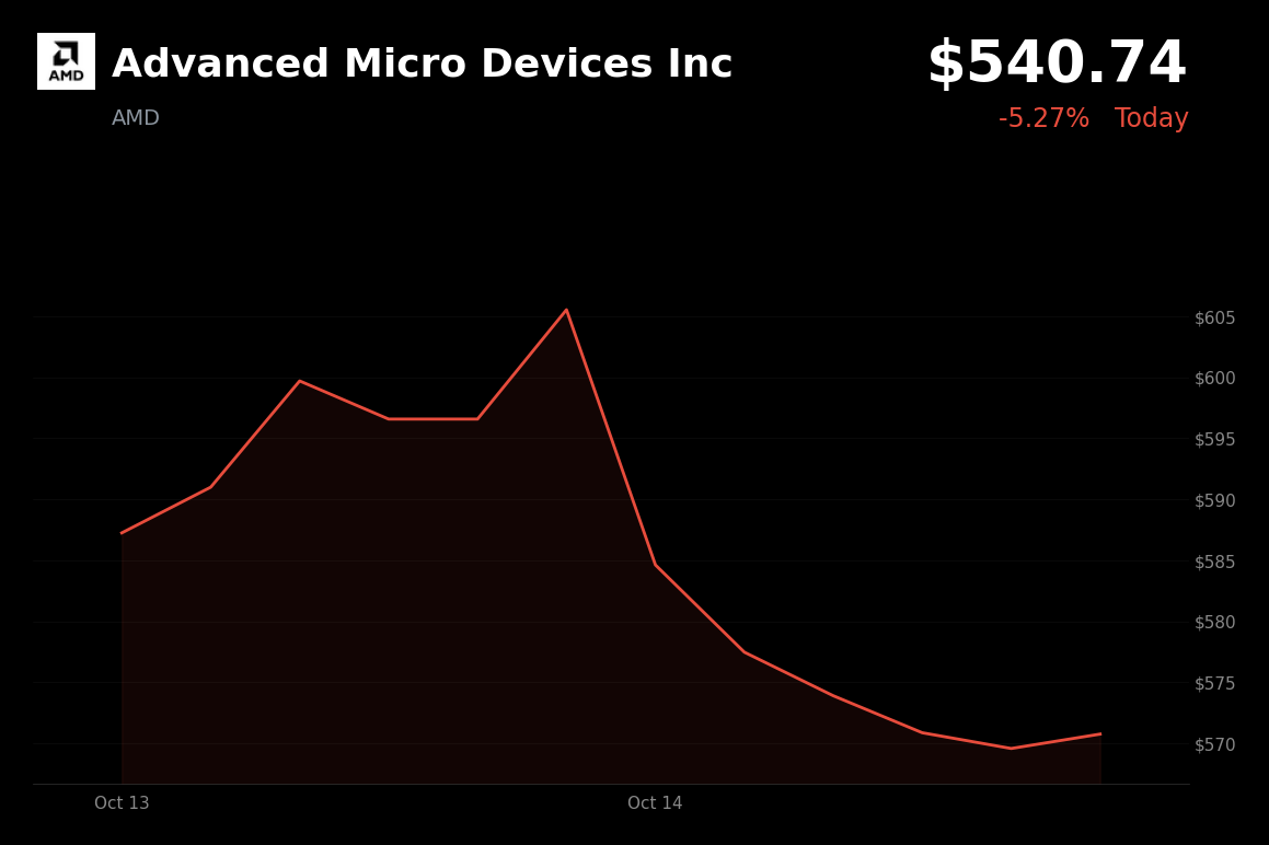 🔴 Advanced Micro Devices is trading 5.3% down today as inflation revives rate-hike concerns