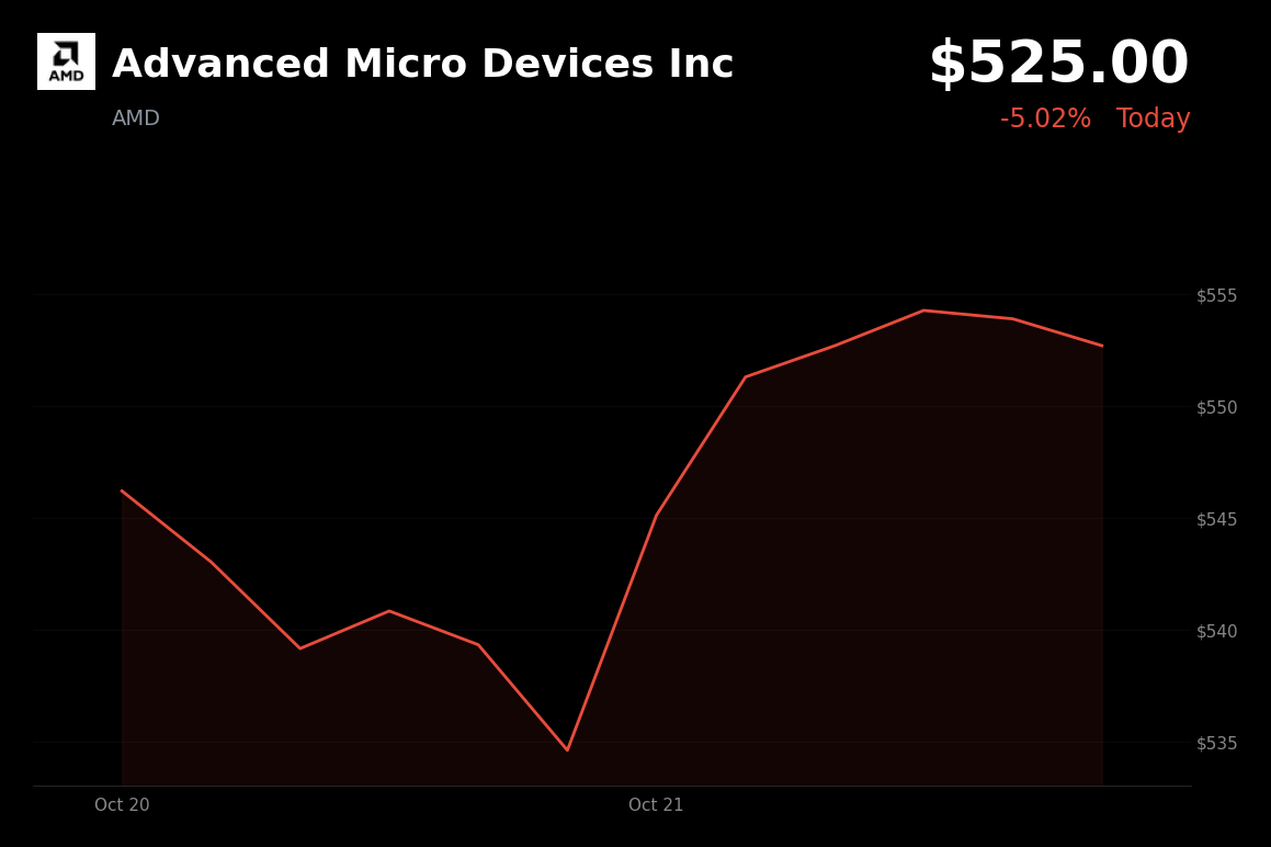 🔴 Advanced Micro Devices is trading 5% down today as AI-investment concerns weigh on chip stocks