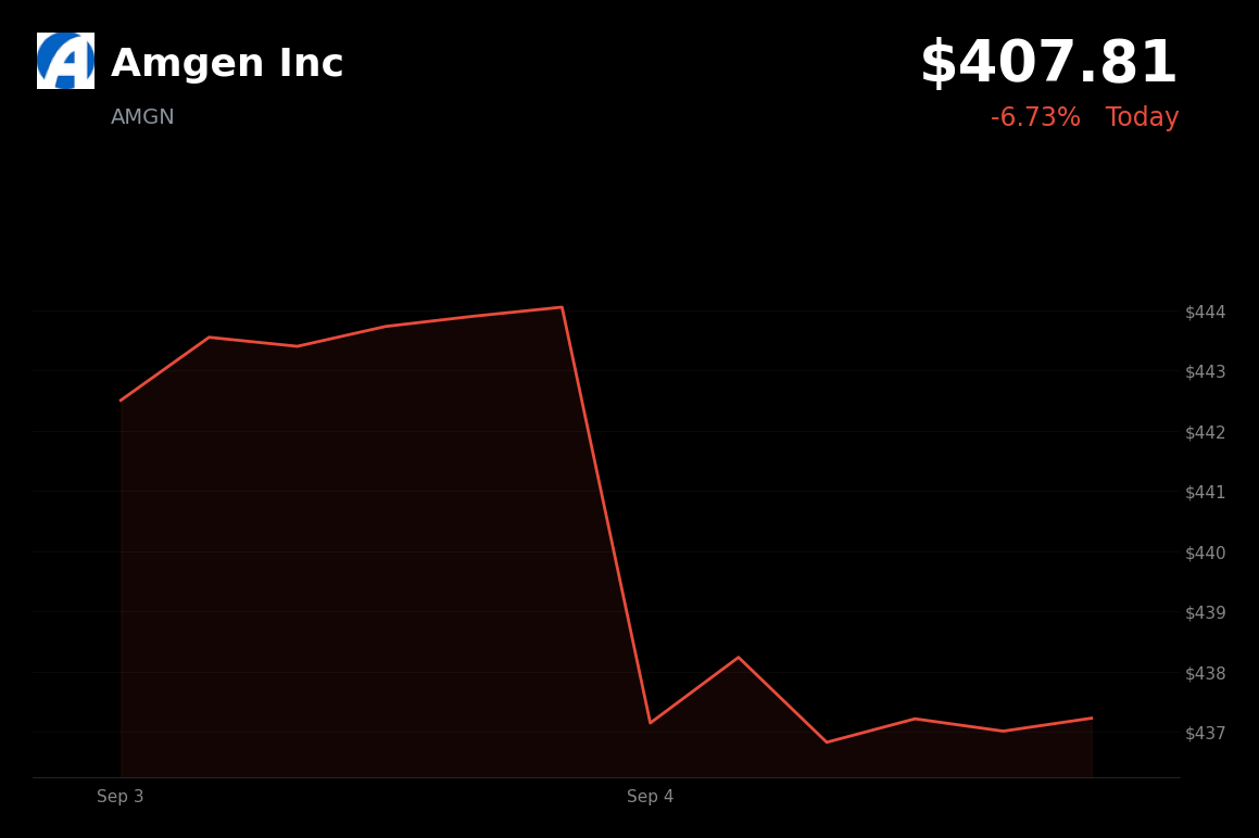 🔴 Amgen is trading 6.7% down today after Novartis's pelacarsen trial failed to reduce cardiovascular events