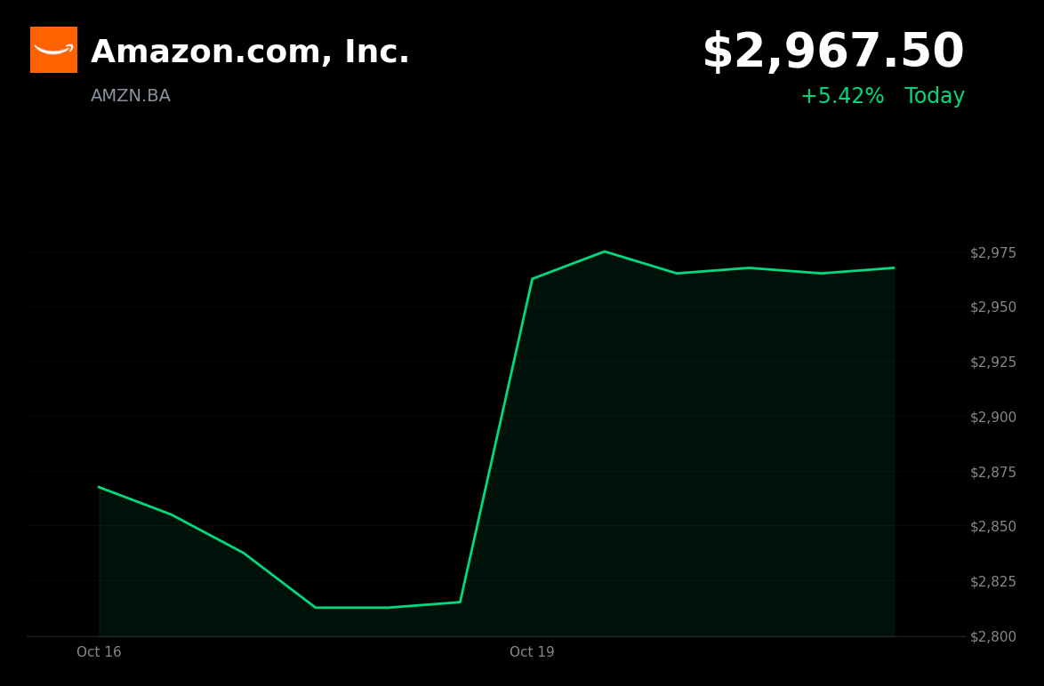 🟢 Amazon is trading 5.4% up today as AI and semiconductor stocks rebound