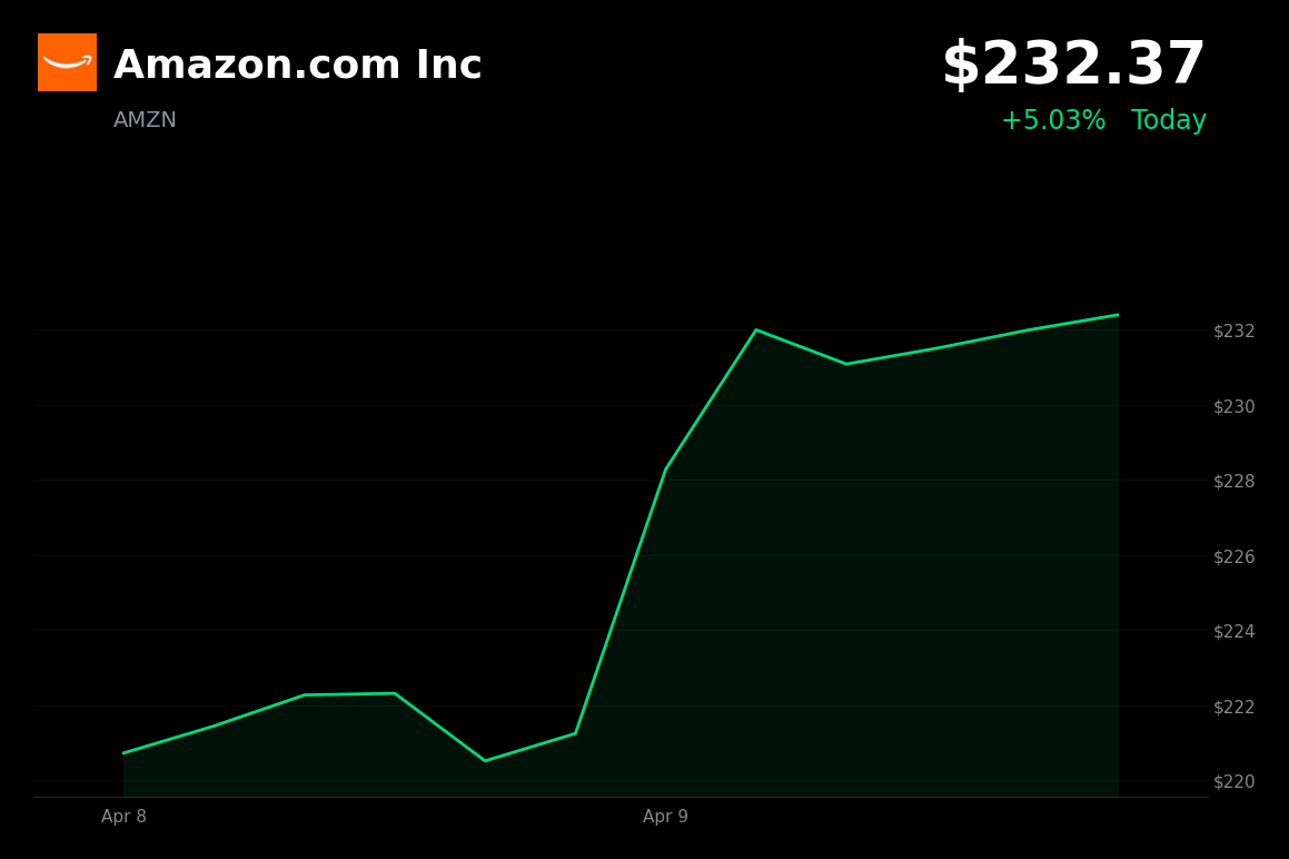 🟢 AMZN is trading 5% up today on satellite internet beta launch