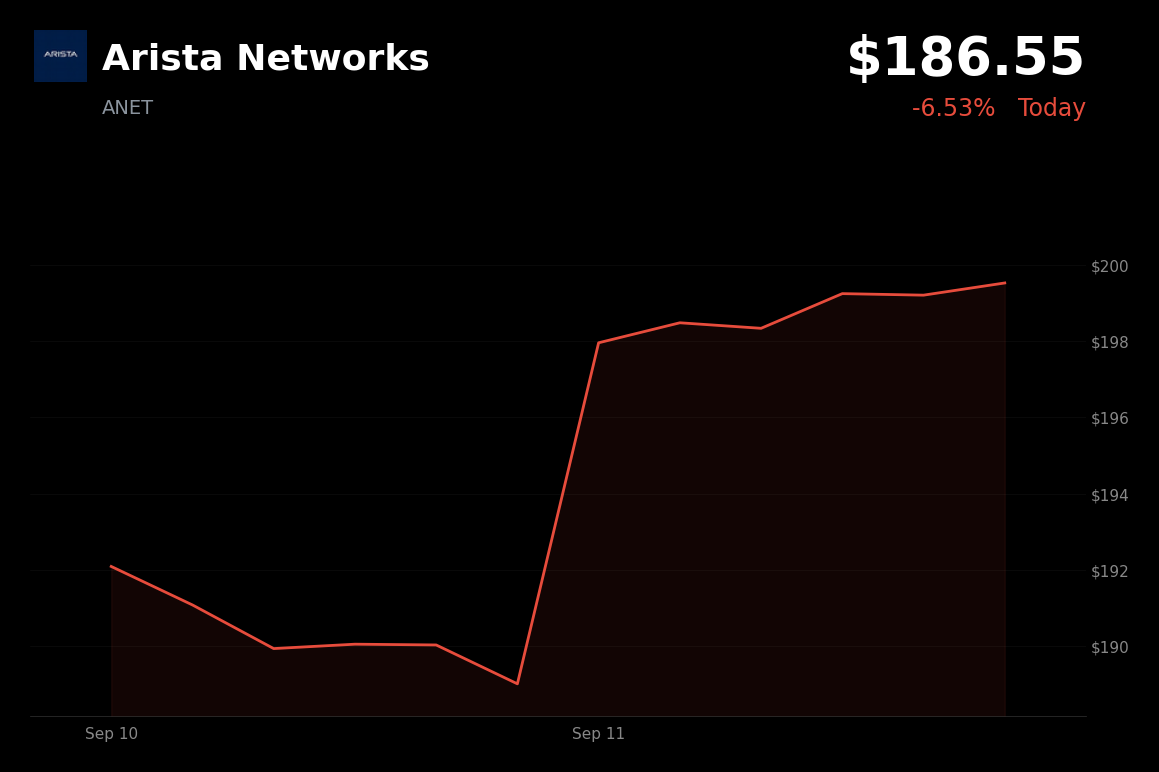 🔴 Arista Networks is trading 6.53% down today amid AI leaders’ calls to slow development