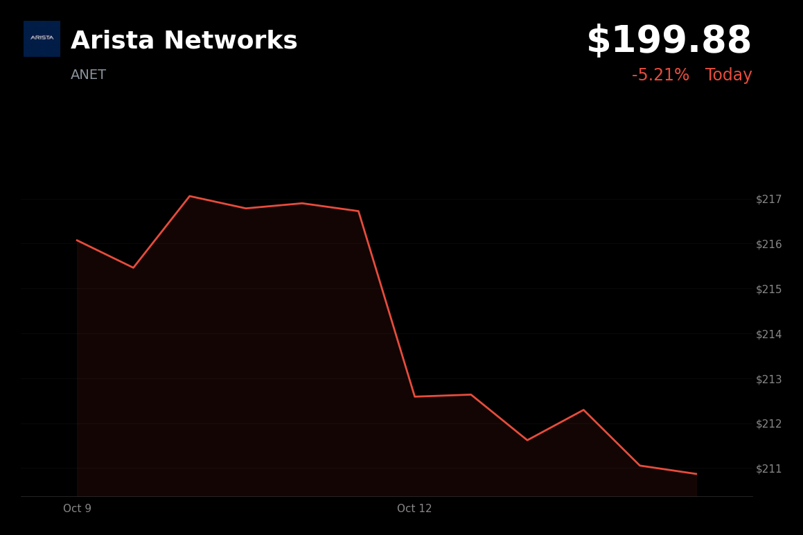 🔴 Arista Networks is trading 5% down today amid a broader AI-related technology selloff