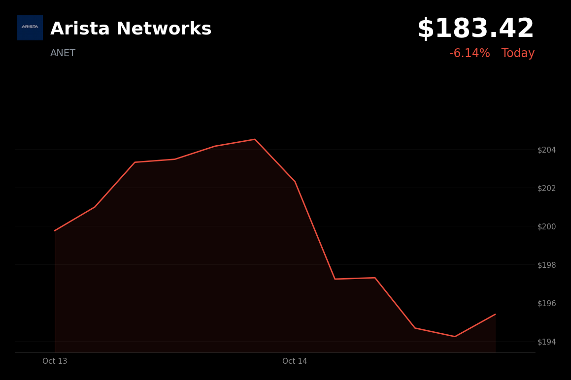 🔴 Arista Networks is trading 6.14% down today amid tech selling as inflation revived rate-hike concerns